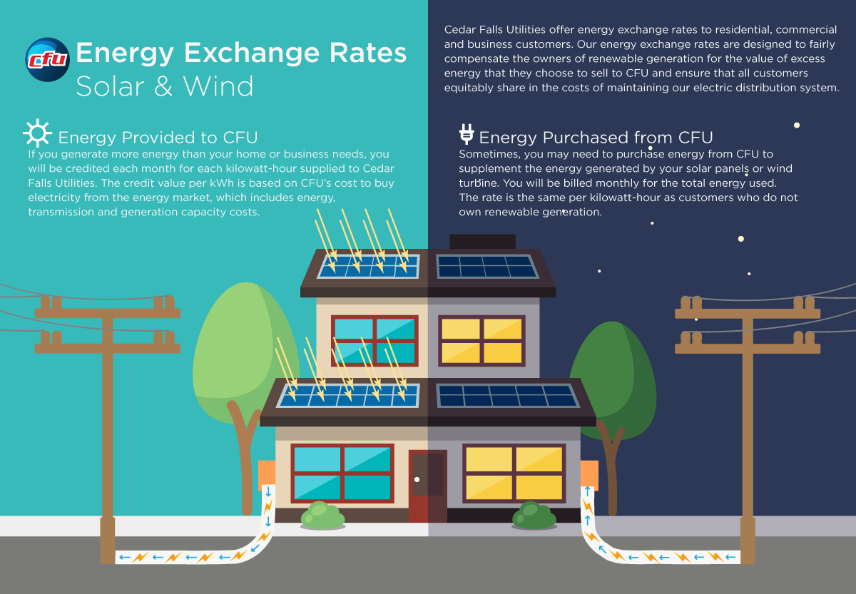 Energy Exchange Rates Graphic for Solar and Wind